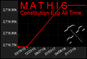 Total Graph of M A T H I S