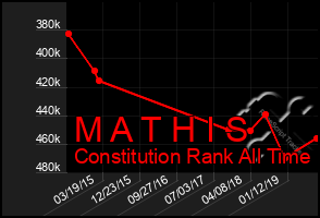 Total Graph of M A T H I S