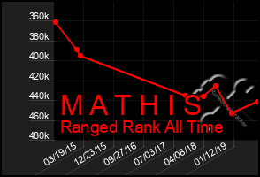 Total Graph of M A T H I S