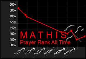 Total Graph of M A T H I S