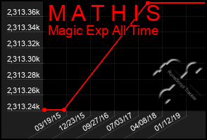 Total Graph of M A T H I S