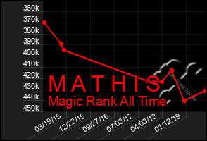 Total Graph of M A T H I S