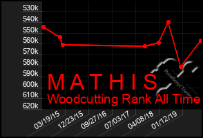 Total Graph of M A T H I S