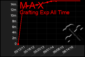 Total Graph of M A X