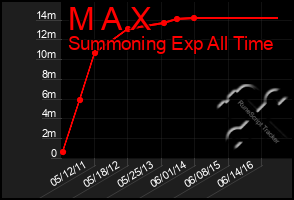 Total Graph of M A X