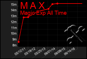 Total Graph of M A X