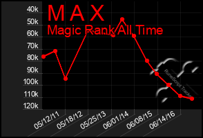 Total Graph of M A X