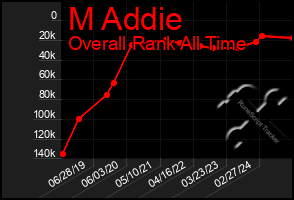 Total Graph of M Addie