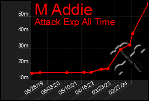 Total Graph of M Addie