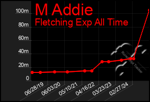 Total Graph of M Addie