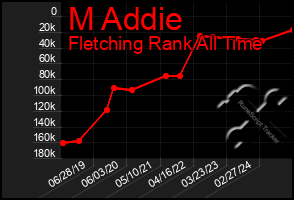 Total Graph of M Addie