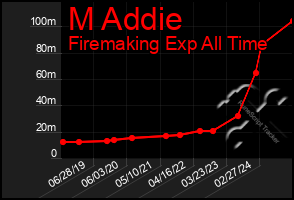 Total Graph of M Addie