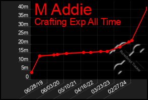 Total Graph of M Addie