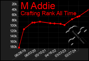 Total Graph of M Addie