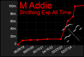 Total Graph of M Addie