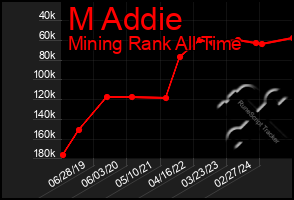 Total Graph of M Addie