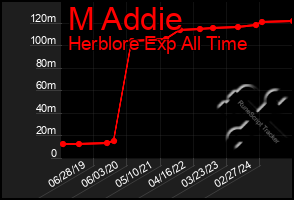 Total Graph of M Addie