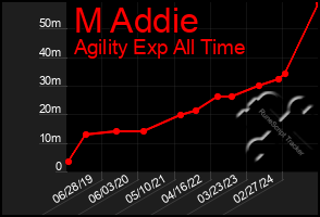 Total Graph of M Addie