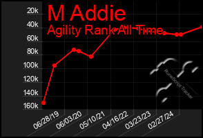 Total Graph of M Addie