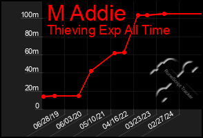 Total Graph of M Addie