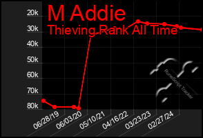 Total Graph of M Addie