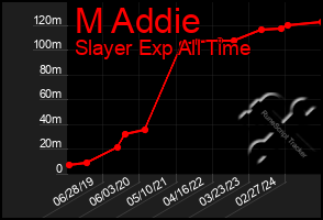 Total Graph of M Addie