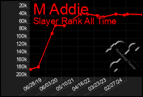 Total Graph of M Addie