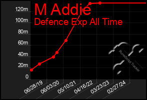 Total Graph of M Addie