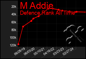 Total Graph of M Addie