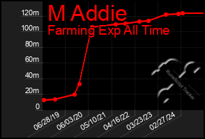 Total Graph of M Addie