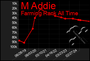 Total Graph of M Addie