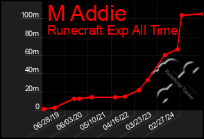 Total Graph of M Addie