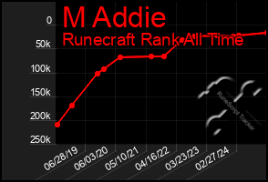 Total Graph of M Addie