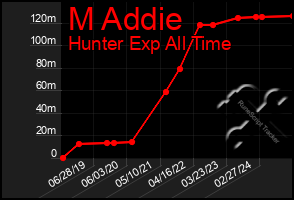 Total Graph of M Addie