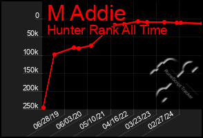 Total Graph of M Addie