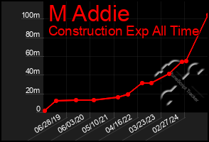 Total Graph of M Addie