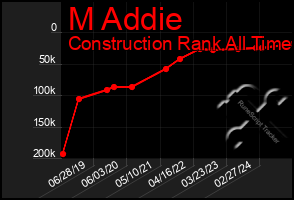 Total Graph of M Addie