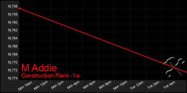 Last 7 Days Graph of M Addie