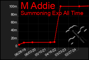 Total Graph of M Addie