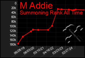 Total Graph of M Addie