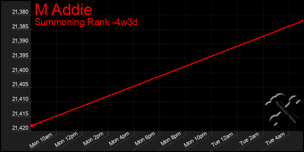 Last 31 Days Graph of M Addie