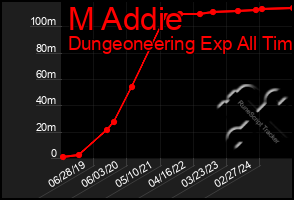 Total Graph of M Addie