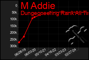 Total Graph of M Addie