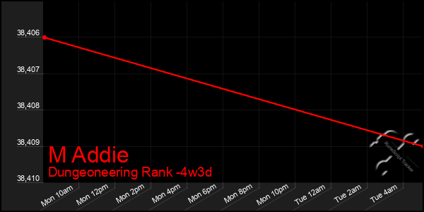 Last 31 Days Graph of M Addie