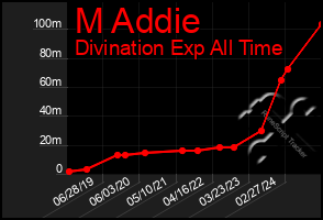 Total Graph of M Addie