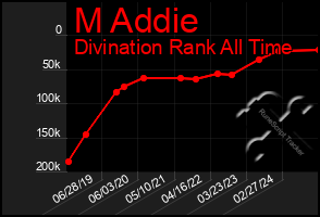 Total Graph of M Addie