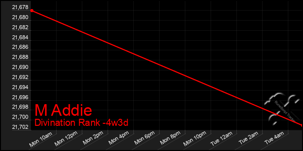 Last 31 Days Graph of M Addie