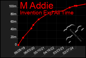 Total Graph of M Addie