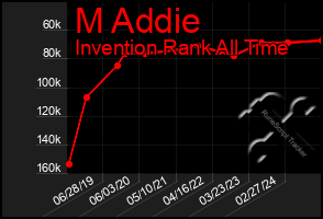 Total Graph of M Addie