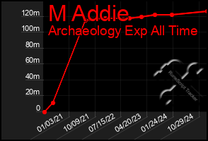 Total Graph of M Addie